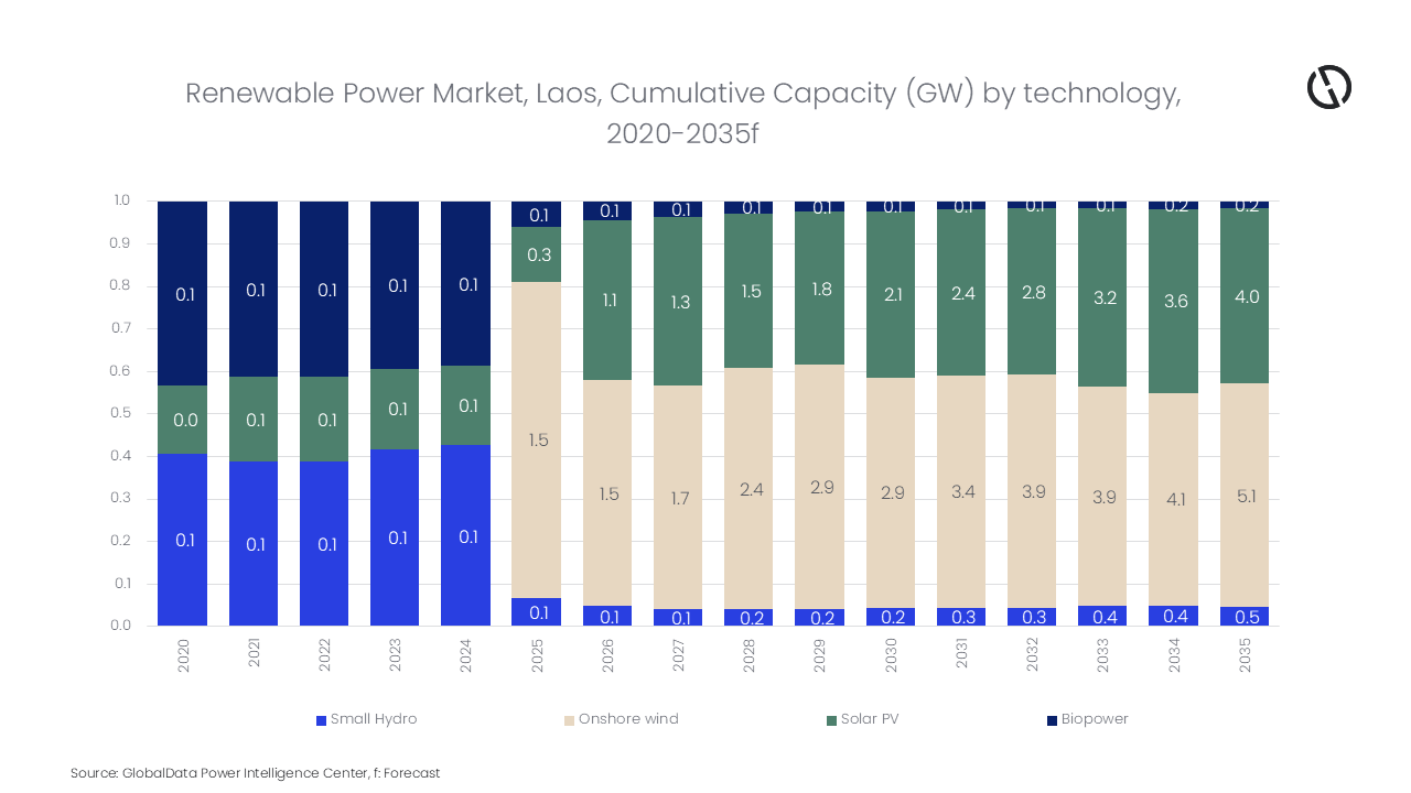 Chart template New Laos PR.png