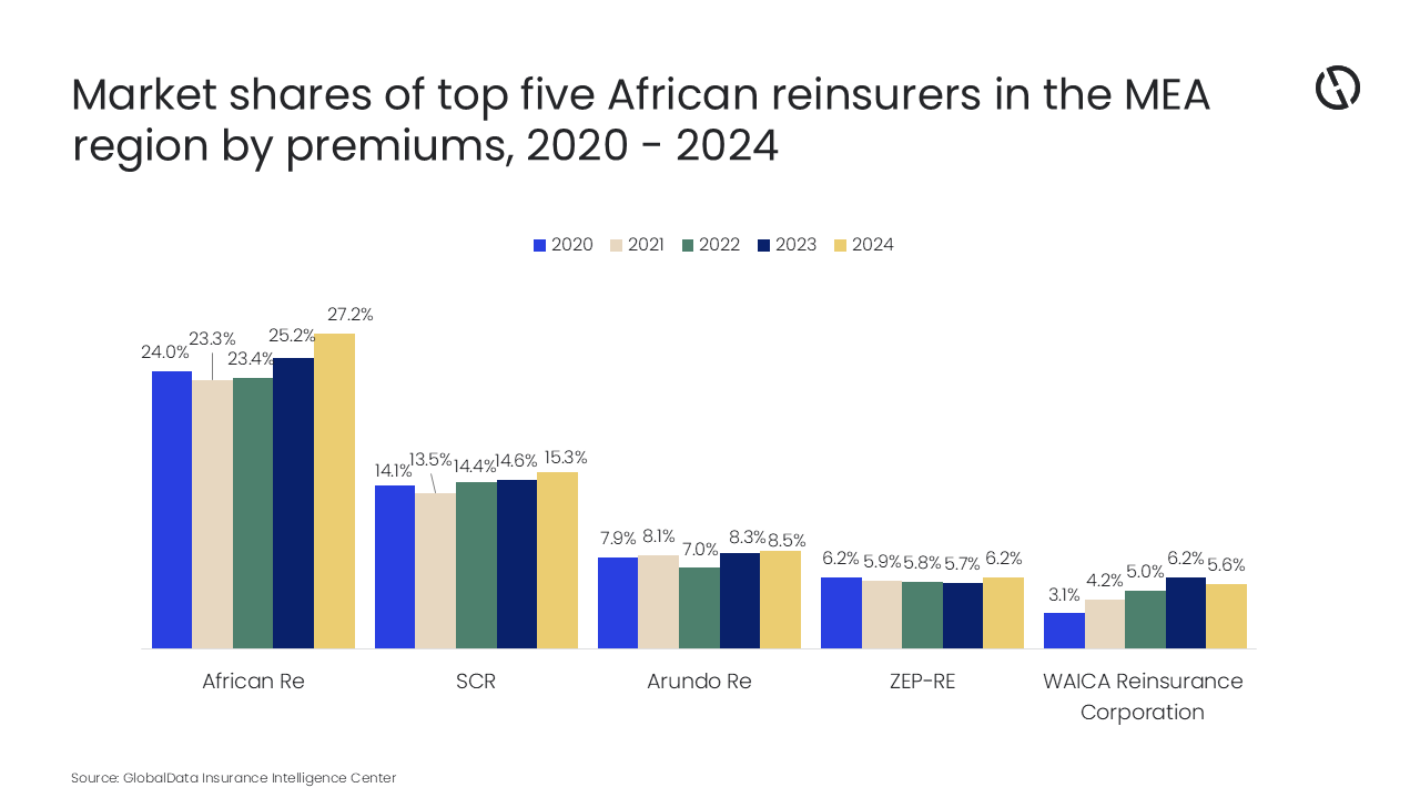 Chart - ME&A Reinsurers - African companies.png