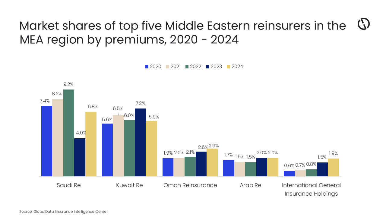 Chart - ME&A Reinsurers - Middle Eastern companies.png