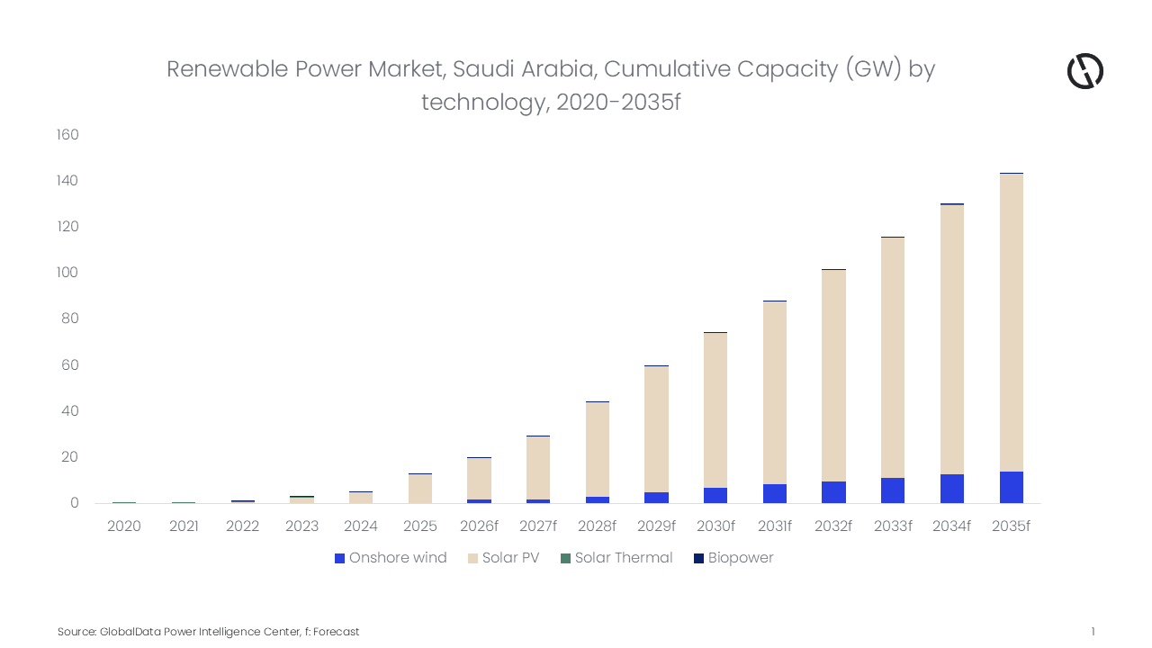 Saudi Arabia Outlook Chart PR & RW.png