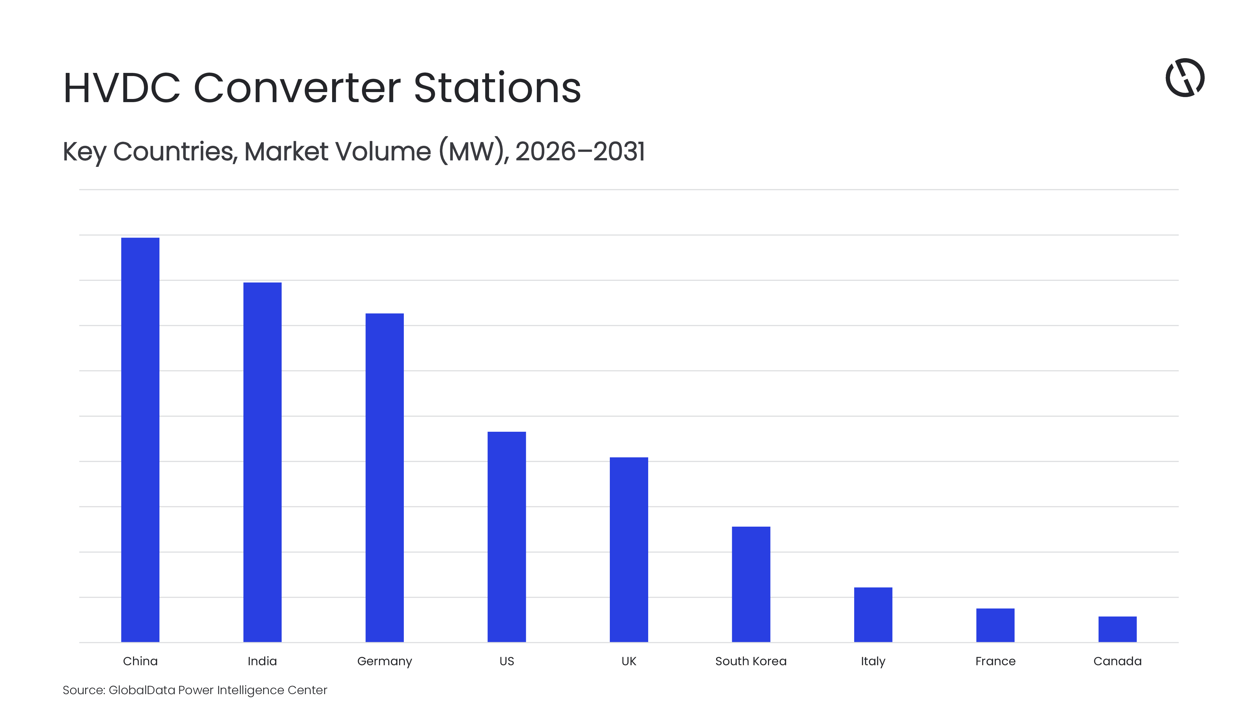 GDPE1109EMR_HVDC Converter Stations_PR chart.jpg