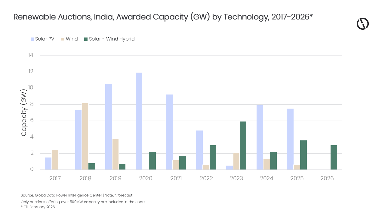 PR Chart - India Power Market Outlook, Update 2026.png