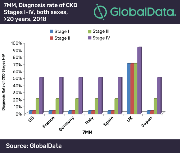 Kidney Disease Stages Chart