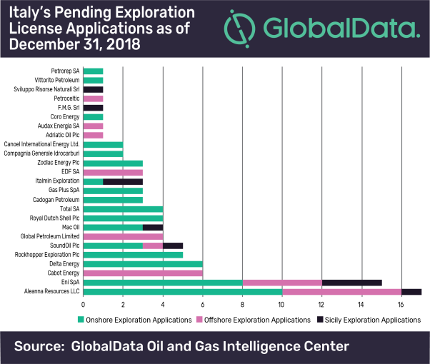 italy oil and gas ban