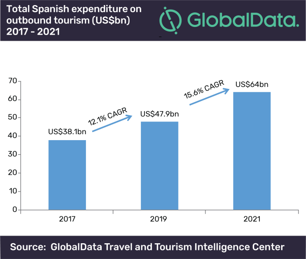 outbound tourism spain