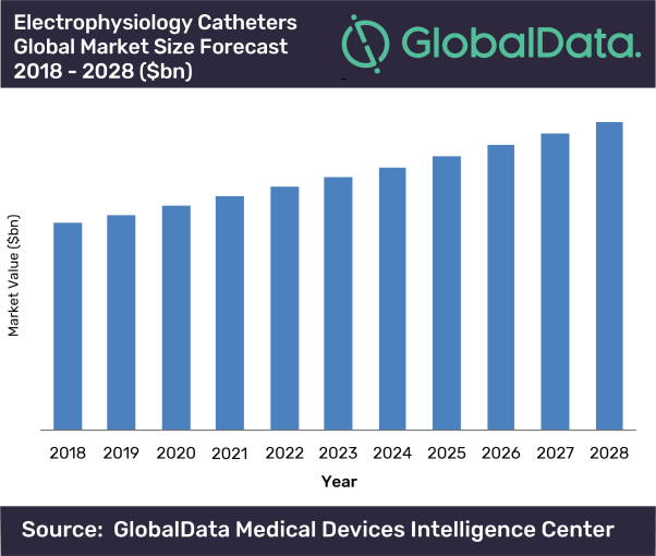 Catheter Size Chart