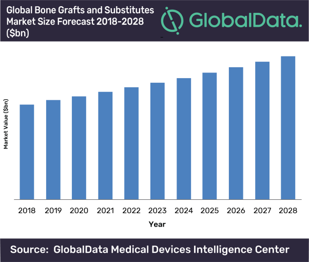 Global Bone Grafts and Substitutes market expected to reach $3.2bn by ...