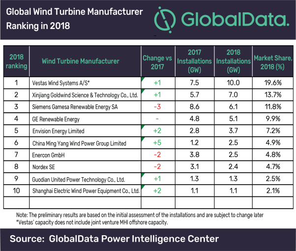 wind turbine manufacturers