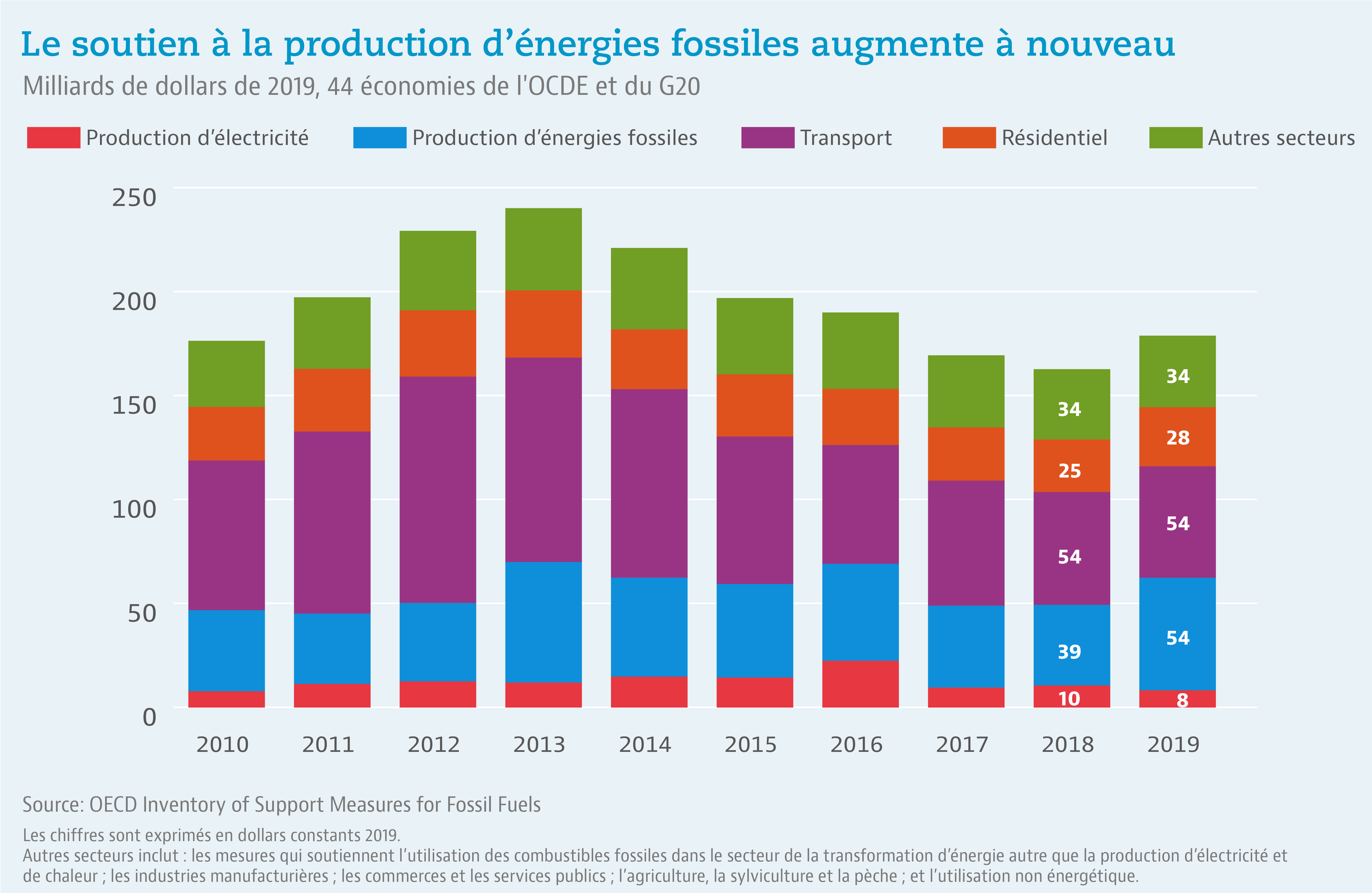 Covid_19: Pour l'OCDE, la sortie de crise passe par la réduction des énergies fossiles VcsPRAsset_3483695_675196_5f1a5418-6c3b-4d09-9229-6341fe2705eb_0