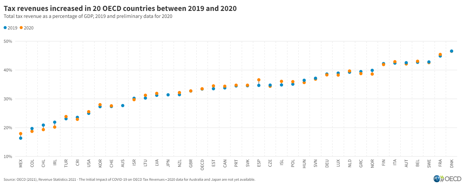 Tax revenues increased in 20 OECD countries between 2019 and 2020.png