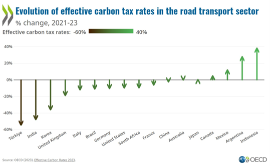 Fuel Taxes Falter, Emission Permits Stand Tall Amid Inflation Surge
