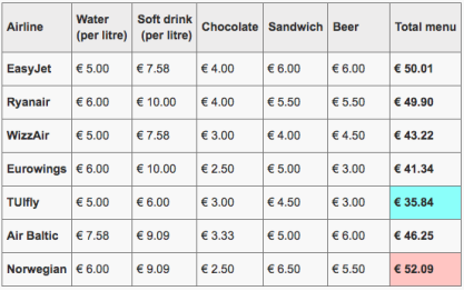 Comparing costs of European airline snacks and drinks
