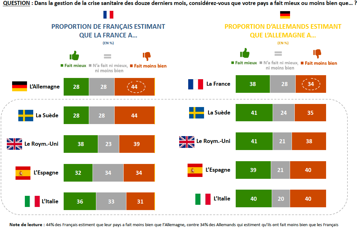 Covid19 : le sondage Ifop France Allemagne sur la gestion de la crise sanitaire VcsPRAsset_3526574_698212_1d623855-871f-47e9-bddb-70bd227fcff1_0