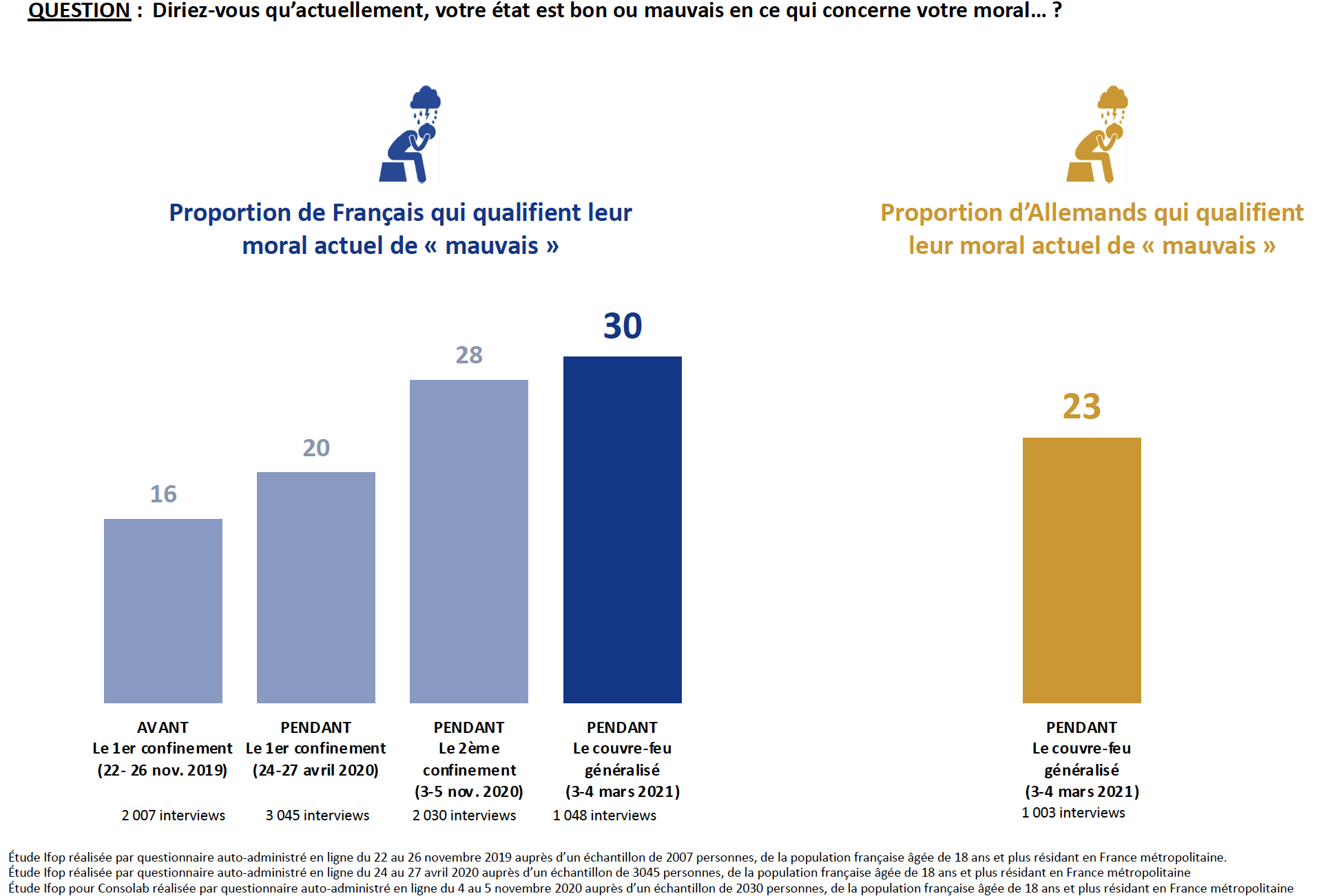 Covid19 : le sondage Ifop France Allemagne sur la gestion de la crise sanitaire VcsPRAsset_3526574_698213_450f2835-7bab-4e4d-82dd-aa24721854d0_0