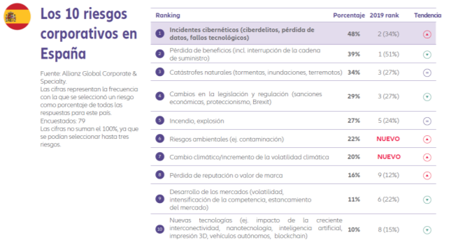 'IX Barómetro de Riesgos de Allianz 2020'