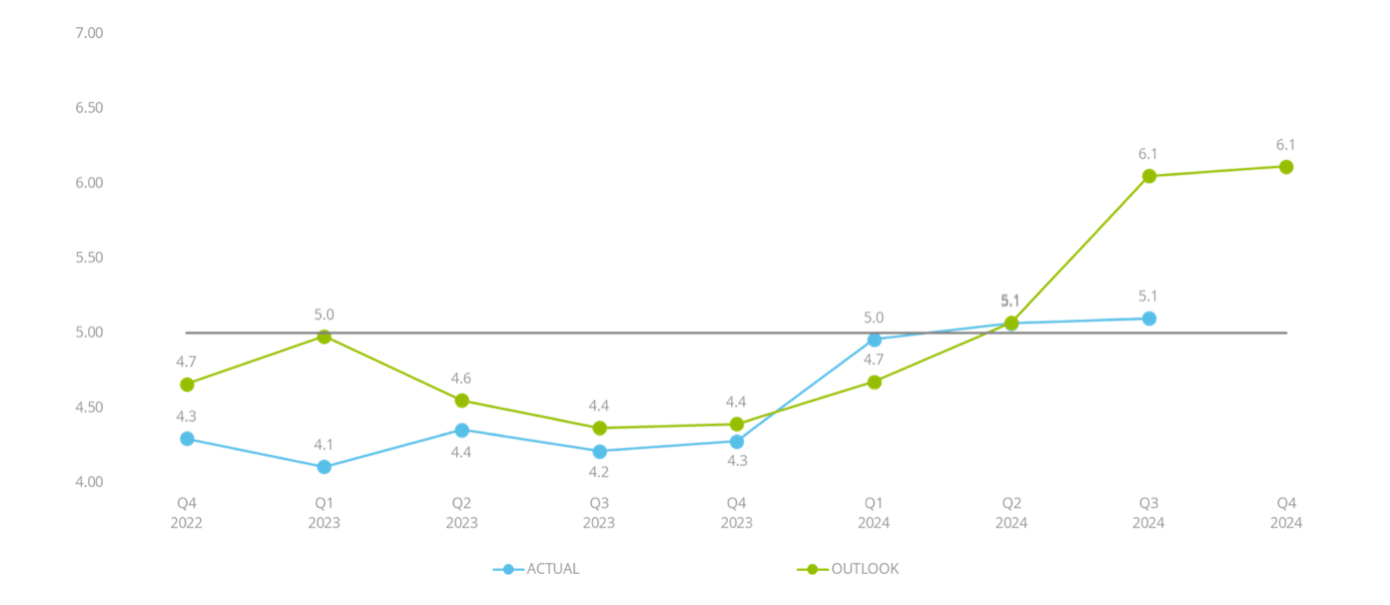 EVSI report: “Positive Investor Support with a positive outlook” ()