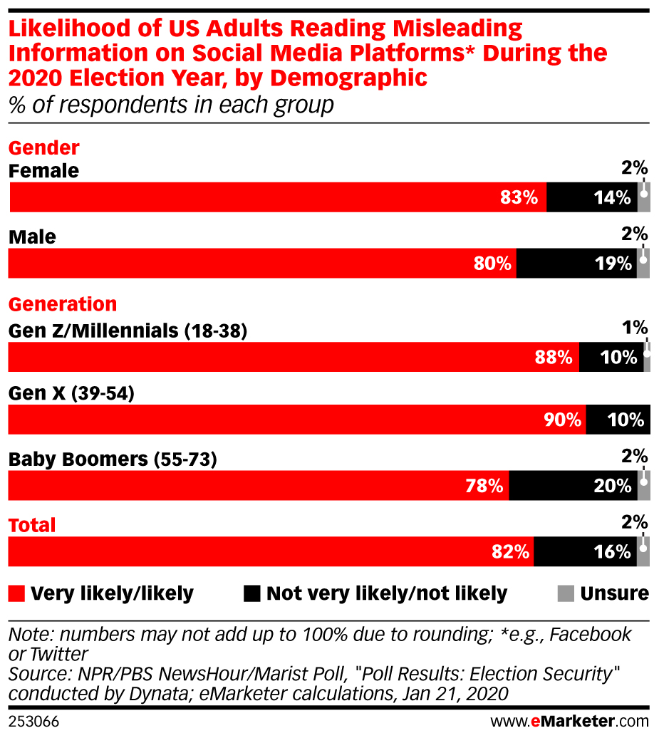 eMarketer-likelihood-of-us-adults-reading-misleading-information-on-social-media-platforms-during-2020-election-year-by-demographic-of-respondents-each-group-253066.jpeg