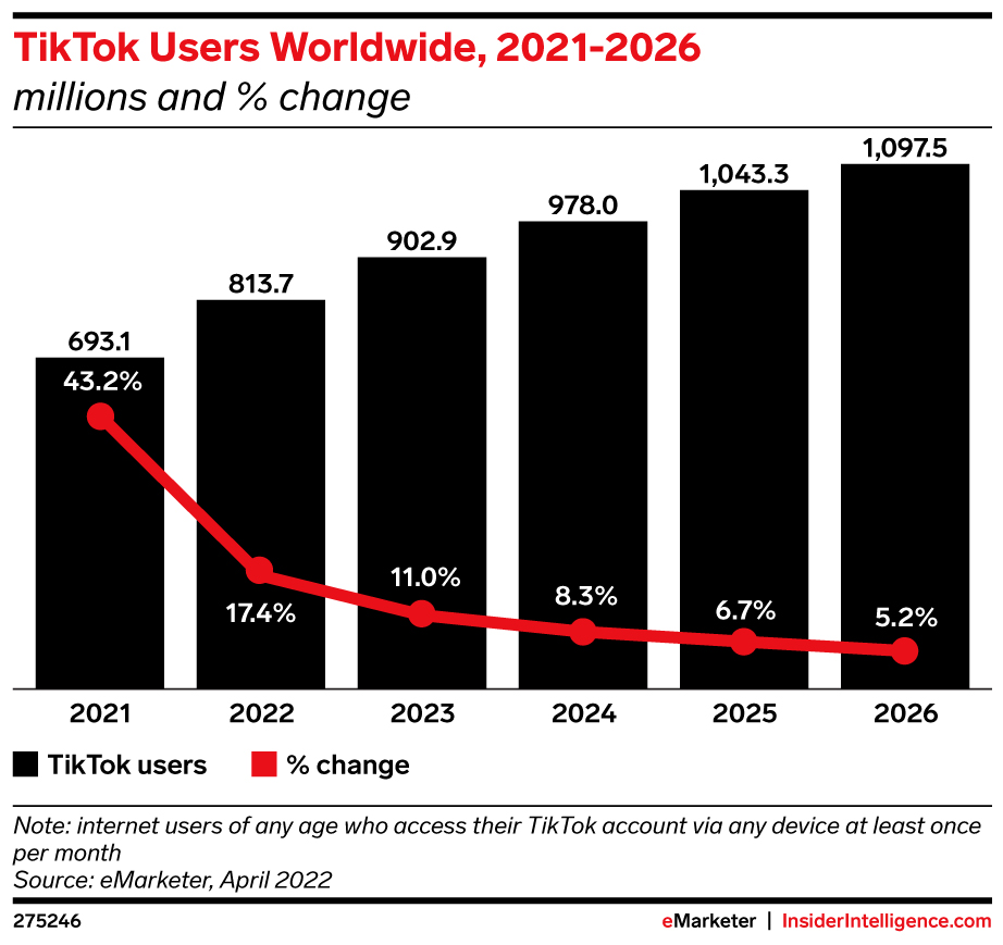 eMarketer-tiktok-users-worldwide-2021-2026-millions-change-275246.jpeg