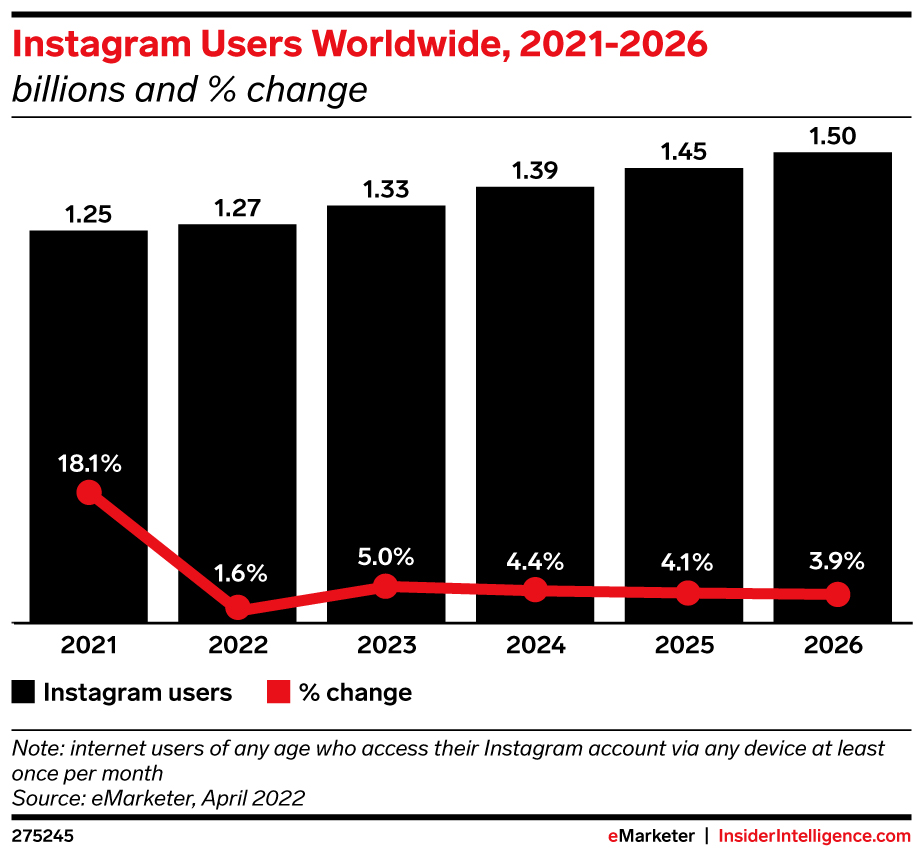 eMarketer-instagram-users-worldwide-2021-2026-billions-change-275245.jpeg