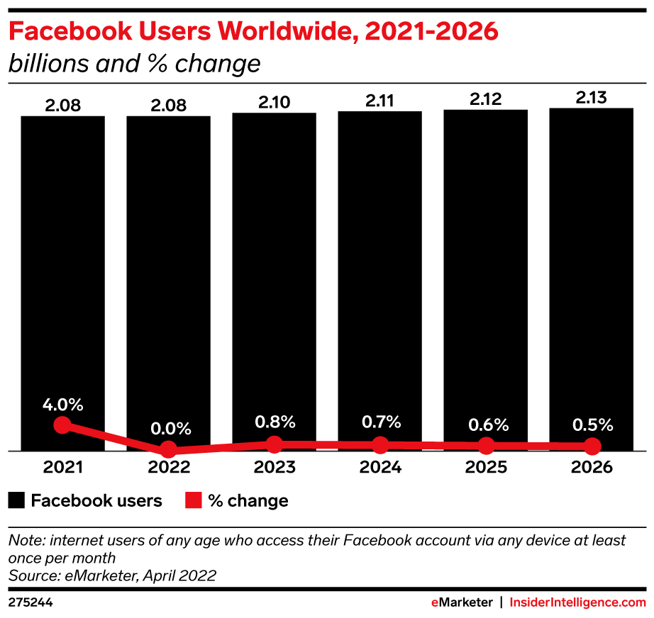 eMarketer-facebook-users-worldwide-2021-2026-billions-change-275244.jpeg