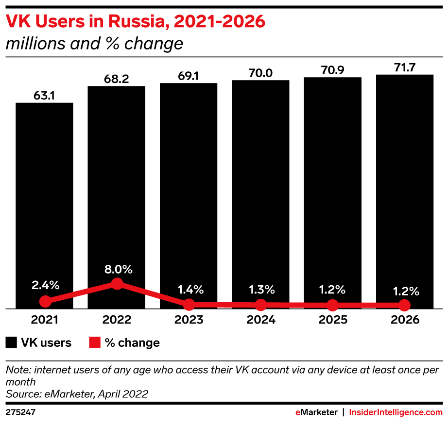 eMarketer-vk-users-russia-2021-2026-millions-change-275247.jpeg