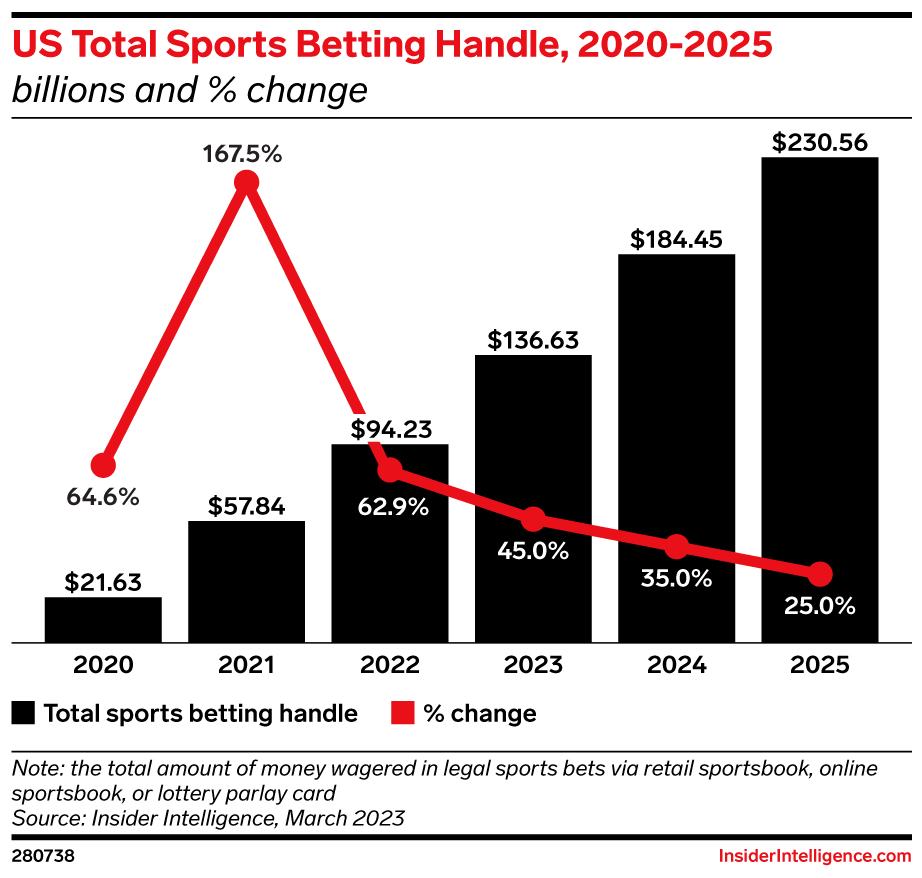 Nearly 37 million Americans expected to bet on sports online by 2025