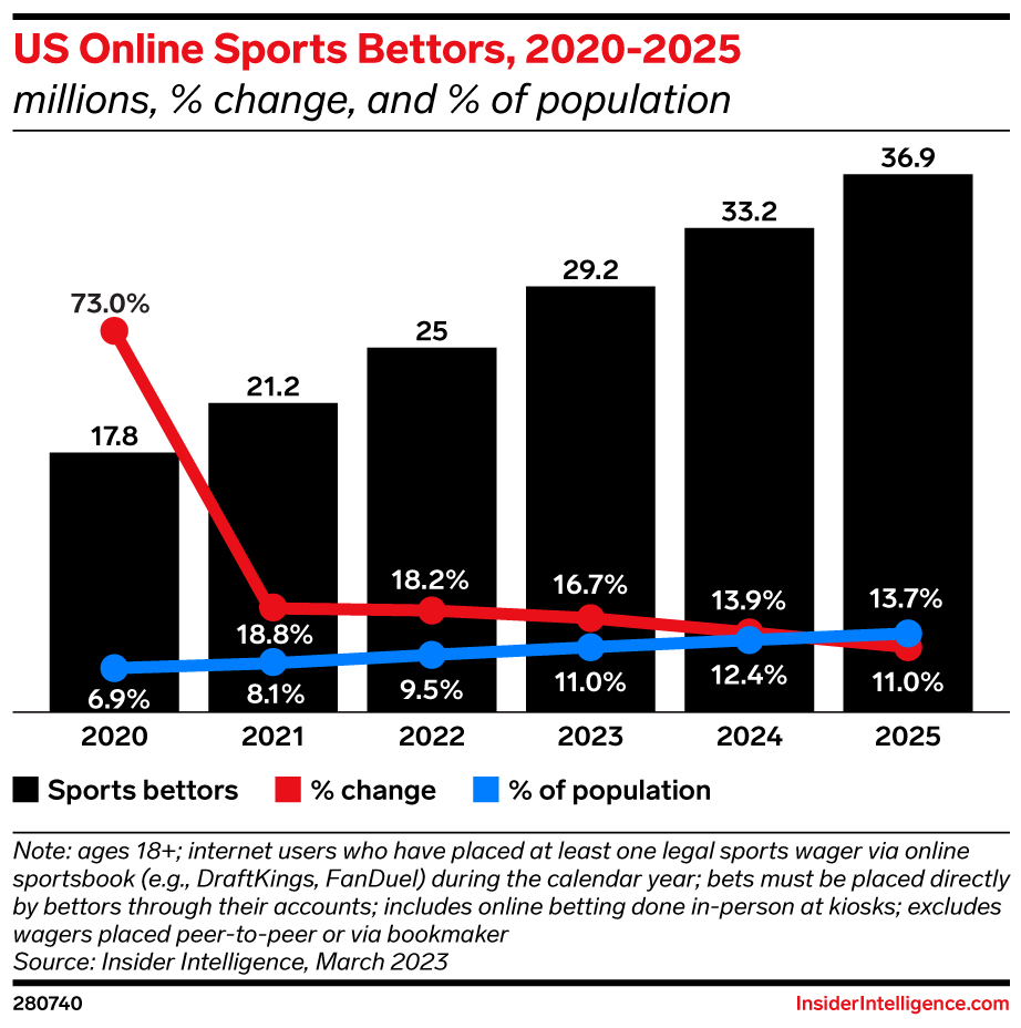 Nearly 37 million Americans expected to bet on sports online by 2025