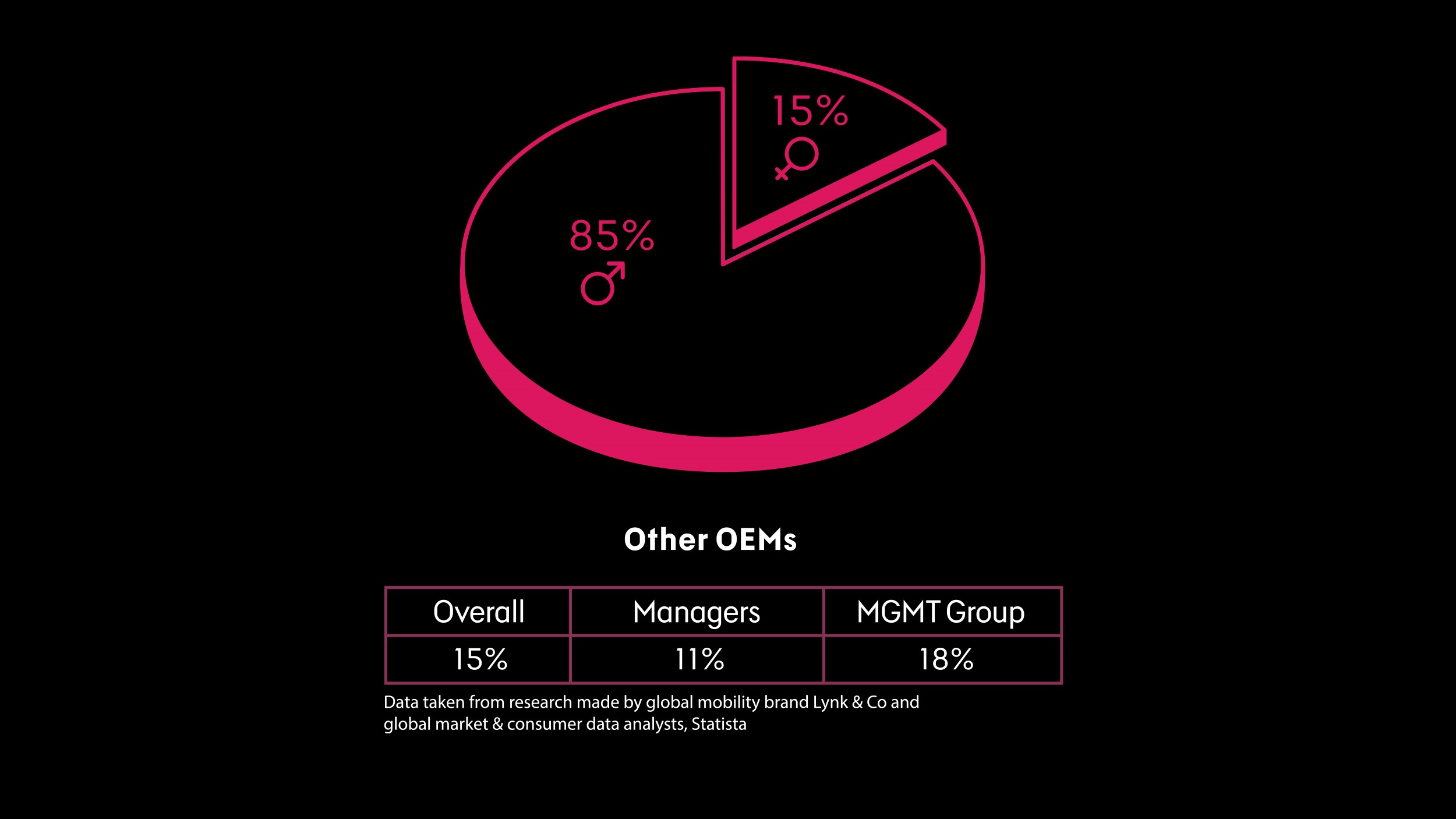 Other OEMs Gender Split.jpg