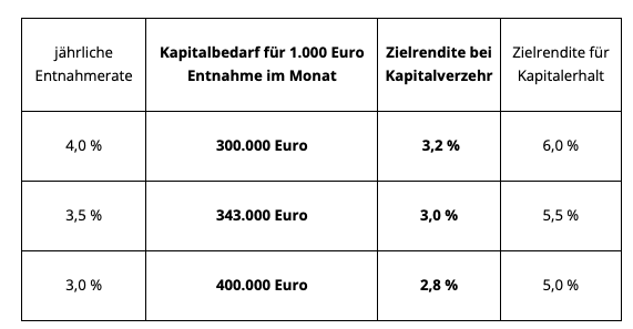 Modellrechnung Kapitalverzehr oder Kapitalerhalt