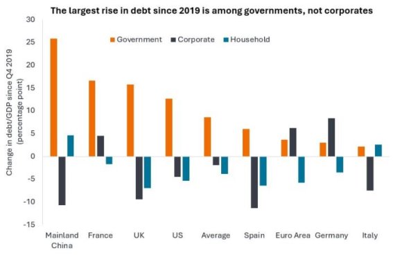 A column chart in three colours showing the change in debt as a percentage of GDP since 2019. Orange represents governments, grey represents corporates and blue represents households. The vertical axis is the percentage point change in debt as a percentage of GDP. The horizontal axis represents different countries or regions. In general, the rise in debt has been greatest for governments. Going along the horizontal axis, the first country is mainland China where the figures are a 25% rise in debt as a percentage of GDP for the government, 10.7% fall for corporates and a 4.6% rise for households. The UK the figures are a 15.8% rise in debt for the government, a 4.5% fall for corporates and a 7.0% fall for households. For the US the figures are a 12.6% rise in debt for the government, a 4.5% fall for corporates and a 5.3% fall for households. In the euro area, the figures are a 3.7% rise for government debt, a 6.2% rise for corporates and a 5.8% fall for households. On average there has been a 9% rise in debt for governments, a 2% fall for corporates and a 4% fall for households