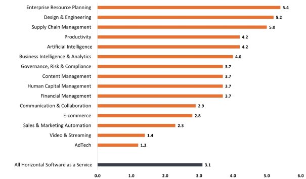NTM Revenue = Enterprise Value to Net Twelve Months Revenue