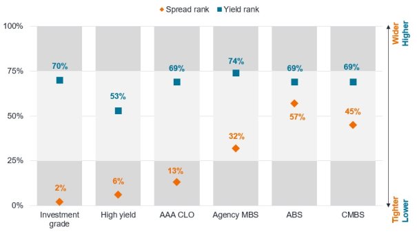  Yields are above average, but spreads are tight in corporates