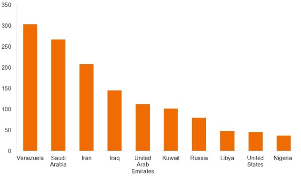 Venezuela’s proven attraction