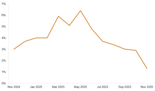 A line chart that shows how fast retail spending in China grew each month (on a year-on-year basis) from November 2024 to November 2025. Growth begins at roughly 3% in late 2024, rises slightly to around 4–6% in early 2025, then peaks at just over 6% in May 2025. After that, the trend steadily weakens. By mid‑2025, growth slips back to around 3–4%, and by late 2025 it falls further, ending close to 1% in November 2025