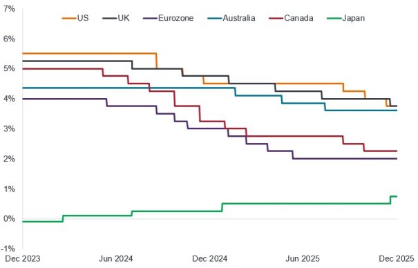  Policy interest rate direction set to diverge