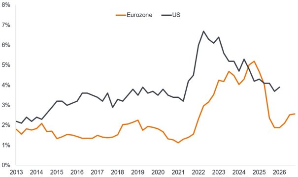 A line chart showing annual wage growth in the Eurozone and the United States from 2013 to 2026. The US line is consistently above the Eurozone, climbing from 2% in 2013 to 4% by 2021, peaking at 6.5% in 2022 but then gradually easing to 4% in 2026. The Eurozone line is between 1-2% between 1203 and 2021, peaks in late 2024 at 5.2% and then falls back to around 2.5% in 2026