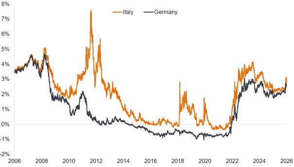 Yields on 3-year government bonds