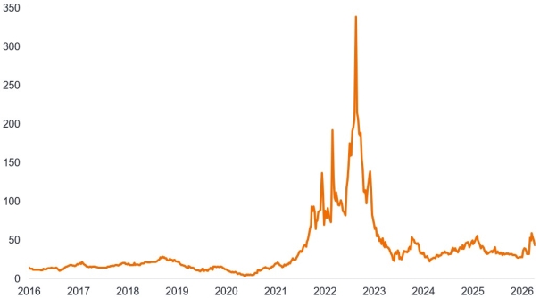 A line chart showing European gas prices. The price stays between 10 to 25 euros per megawatthour between 2016 and 2021 and then rises sharply in 2022 to over 300 euros before falling back to around 30 euros. It climbed to 54 euros in March 2026 but has since dropped back to 43 euros in April