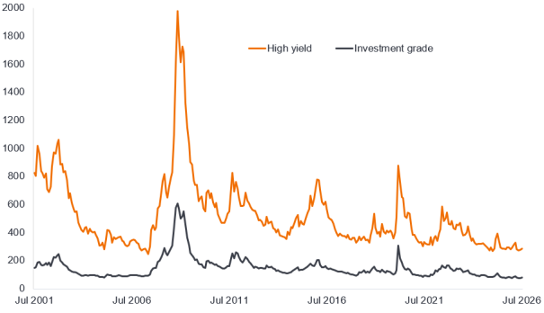 The big squeeze – tight credit spreads (basis points)