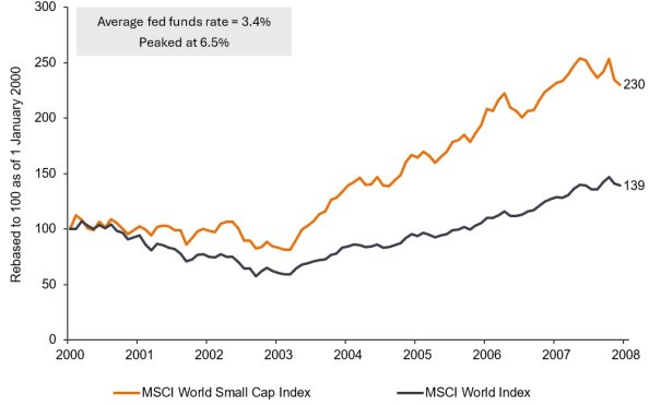 Bloomberg, Janus Henderson Investors Analysis, as of 31 December 2025. Rebased to 100 as of 1 January 2000