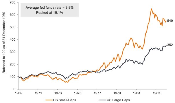 Furey Research Partners, Ibbotson and FactSet. Small-cap returns use Ibbotson monthly returns up until Dec 1978, Russell 2000 thereafter; large-cap returns based upon the S&P 500. Rebased to 100 as of 31 December 1969