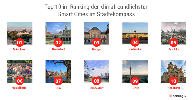 Die klimafreundlichsten Städte in Deutschland - Hamburg nur unter den Top 3 der Car-Sharing-Städte 2 Image