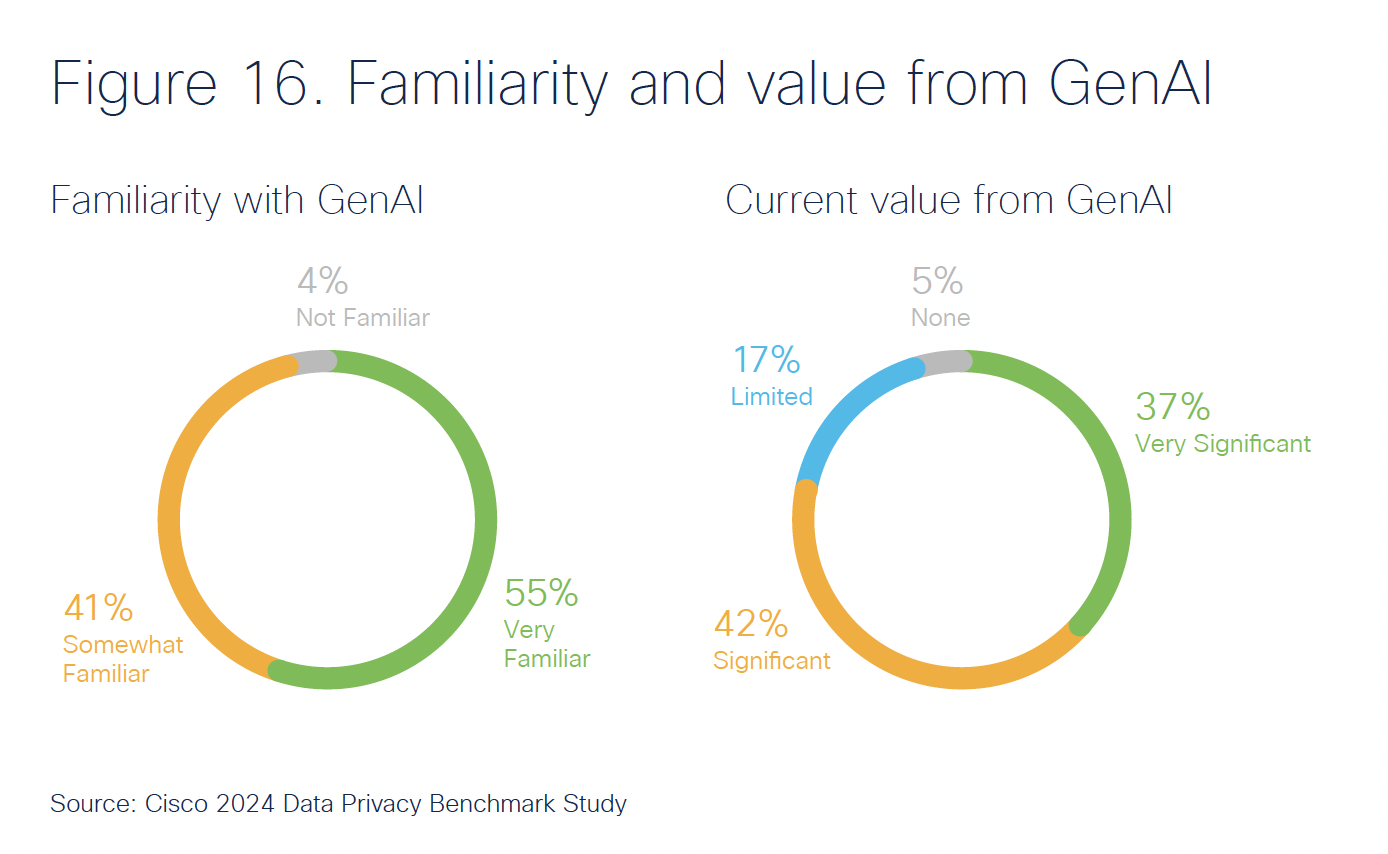 Familiarity and value from GenAl.png