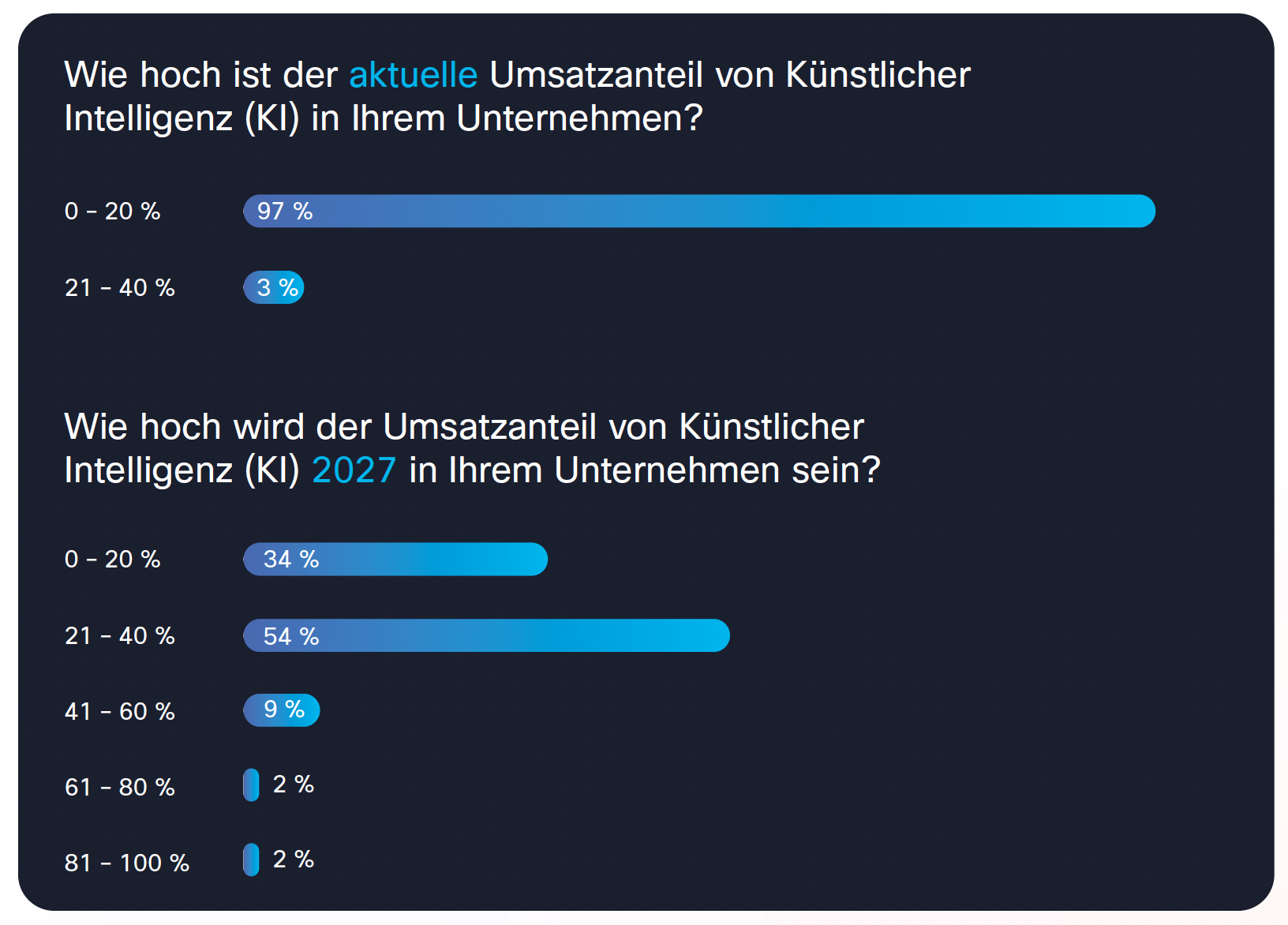 Aktueller und künftiger Umsatz der deutschen Partner mit KI.png