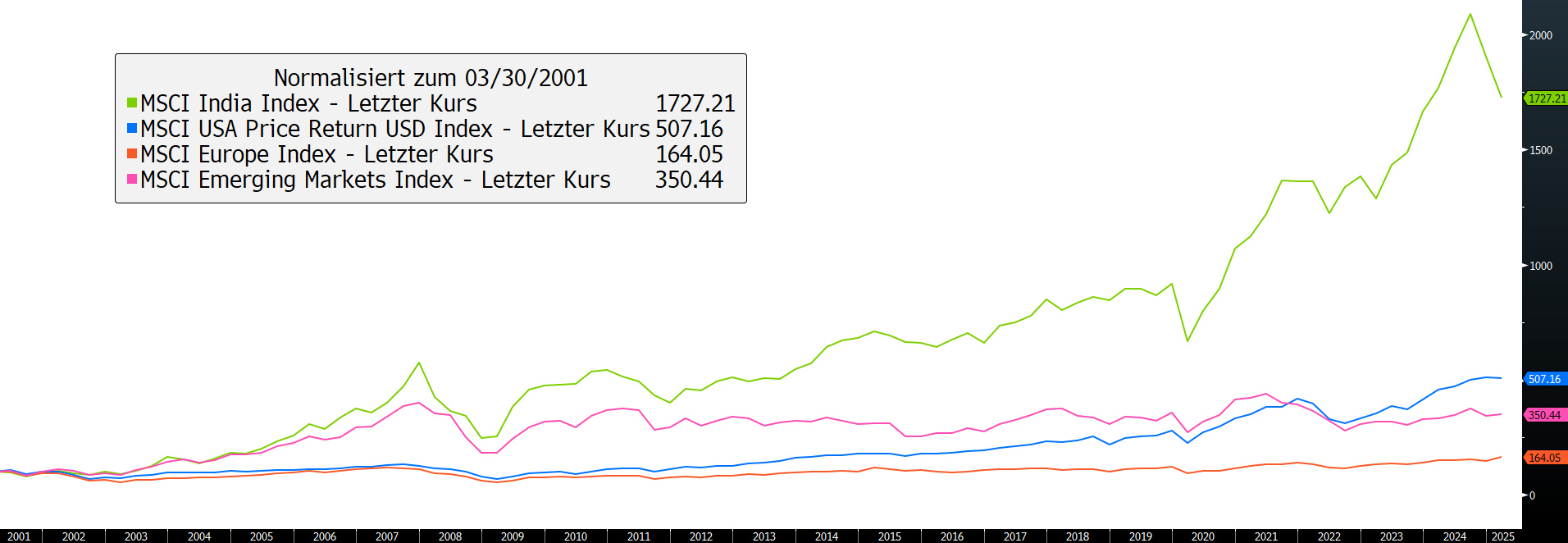 Sutor Bank_Chart_Indizes_long.jpg