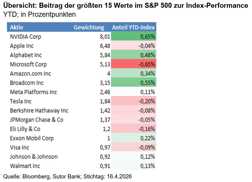 Sutor Bank_Größte Werte S&P 500.jpg