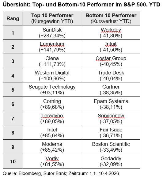 Sutor Bank_Performer S&P 500.jpg