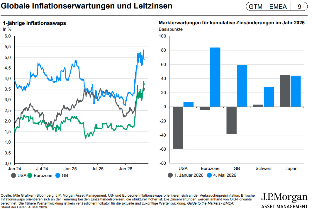JPM_Inflation, Leitzinsen.jpg
