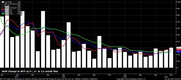 NFP Sensation Proves Fed Should Stay Patient
