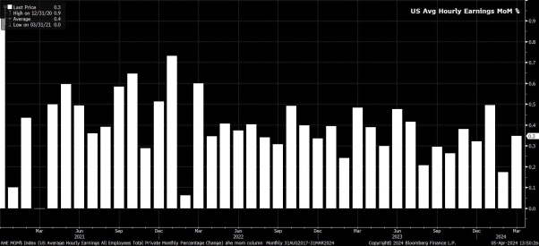 NFP Sensation Proves Fed Should Stay Patient
